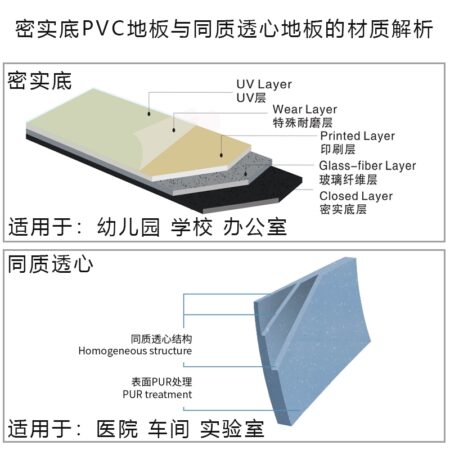 发泡底和密实底区别